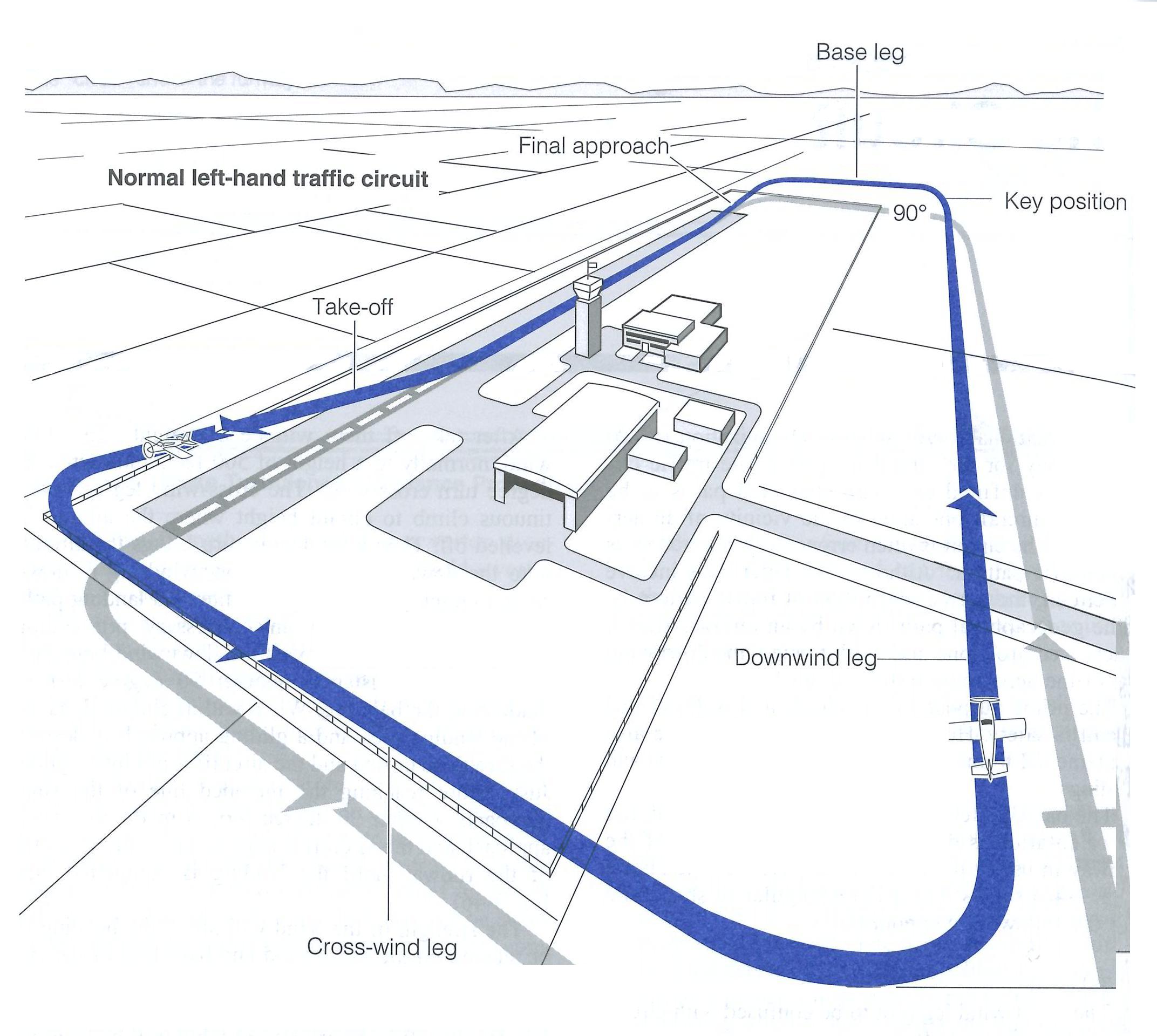 Circuit Pattern, from the Canadian Flight Training Manual.  Langley Flying School