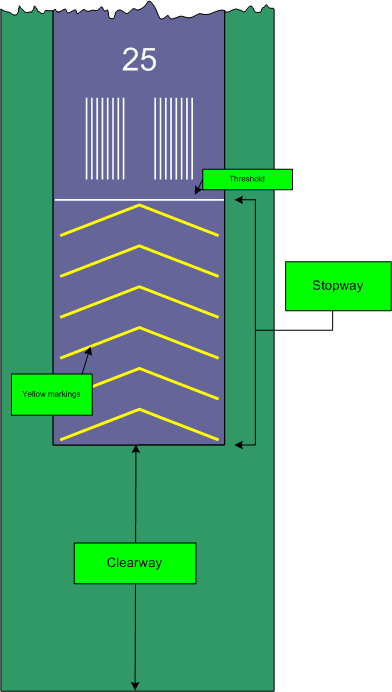 Clearway and Stopway, Langley Flying School
