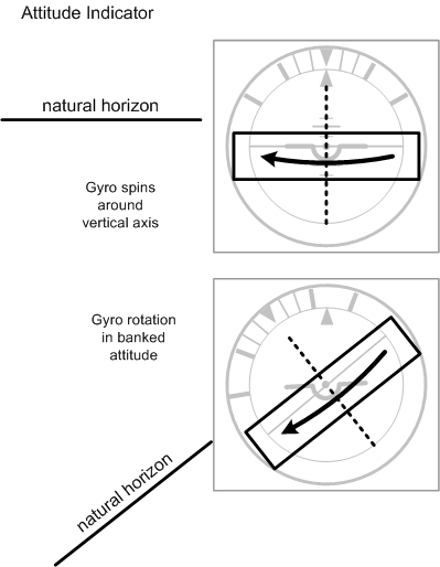 Attitude Indicator, Langley Flying School.