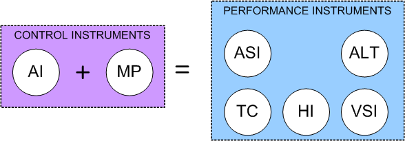 Control and Performance Instruments