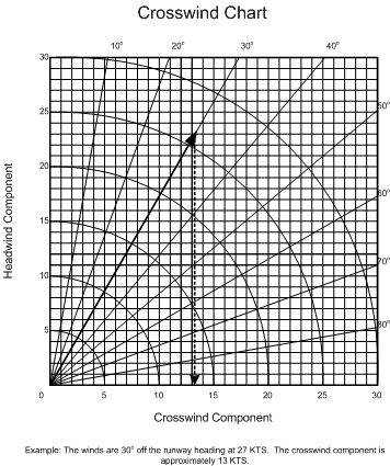 Crosswind Chart.  Langley Flying School.