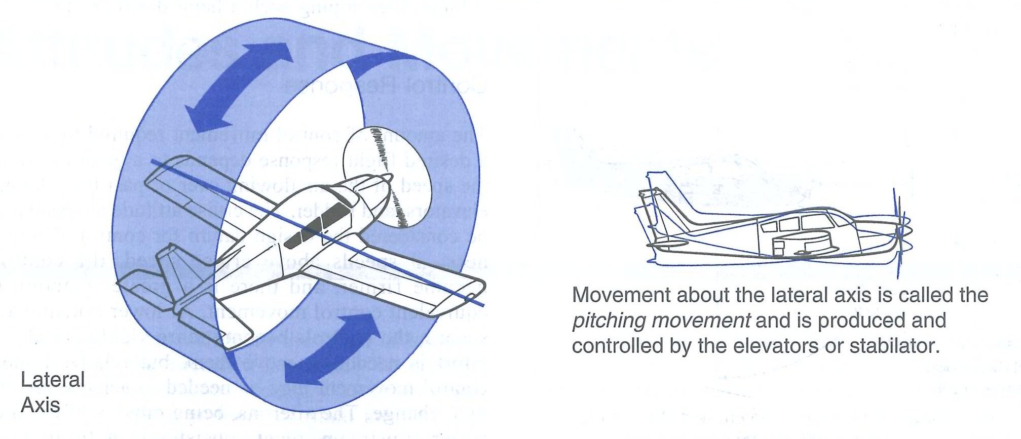 Pitch Movement from the Canadian Flight Training Manual. Langley Flying School.