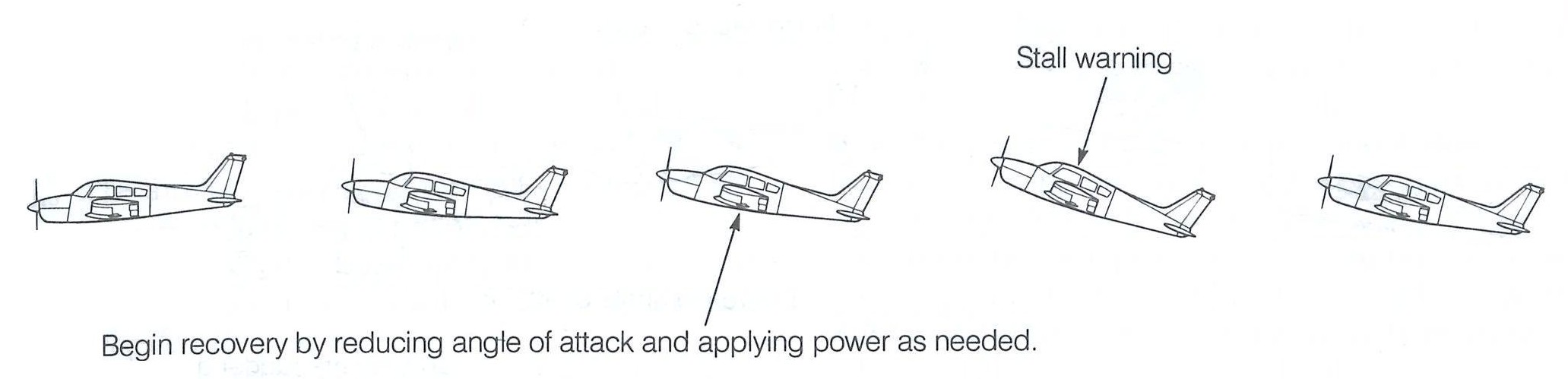 Recovery form an immenent stall, from the Canadian Flight Training Manual. Langley Flying School.