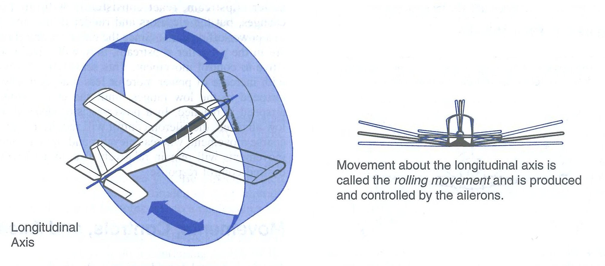 Roll Movement from the Canadian Flight Training Manual. Langley Flying School.