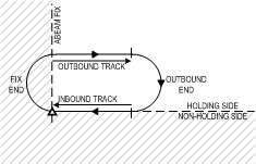 Features of a Hold Pattern. Langley Flying School.