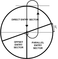Hold Pattern, Non-standard Sectors. Langley Flying School.