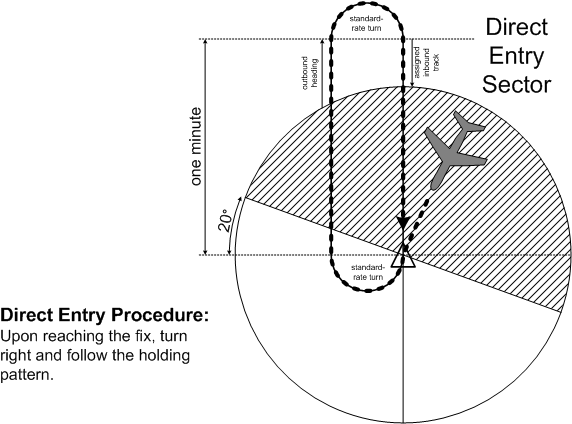 Hold Pattern Direct Entry. Langley Flying School.
