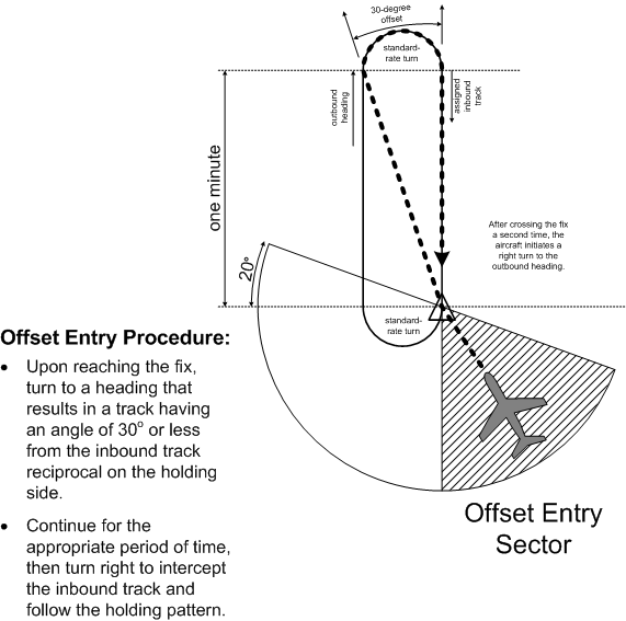 Hold Pattern Offset Entry. Langley Flying School.