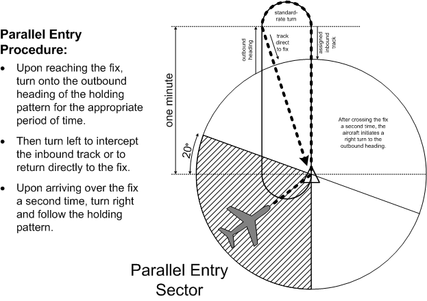 Hold Pattern Parallel Entry. Langley Flying School.
